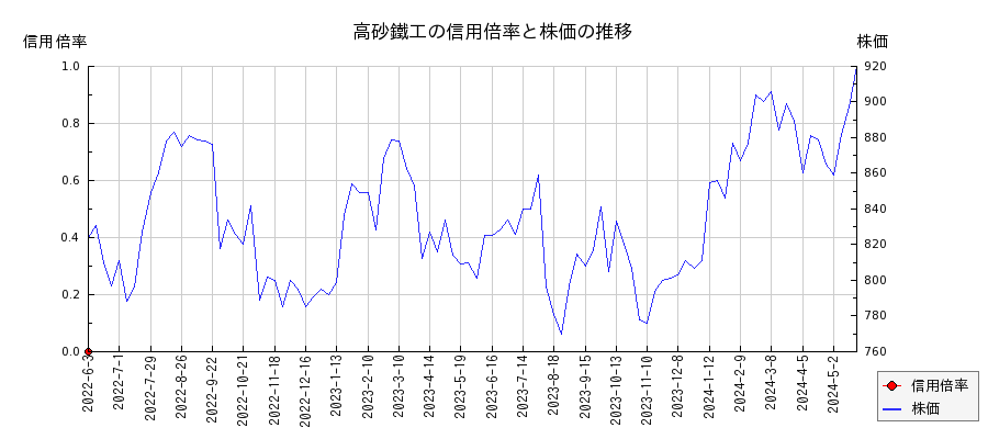 高砂鐵工の信用倍率と株価のチャート