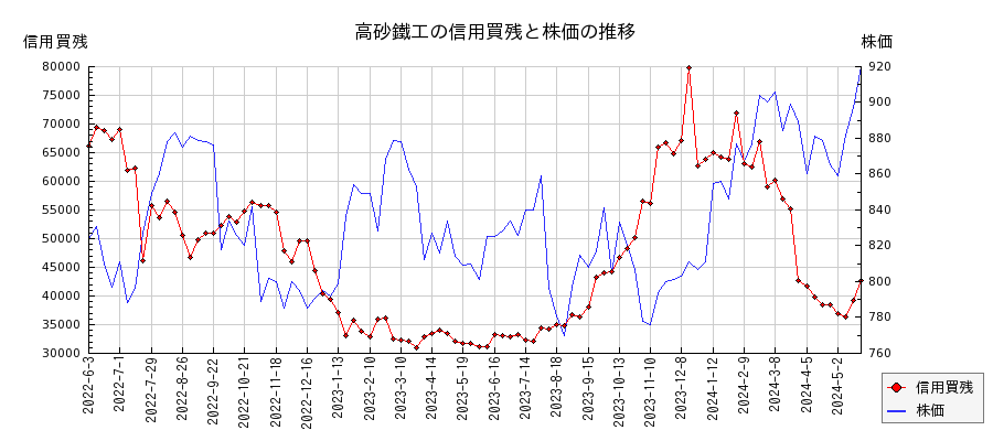 高砂鐵工の信用買残と株価のチャート