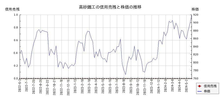 高砂鐵工の信用売残と株価のチャート