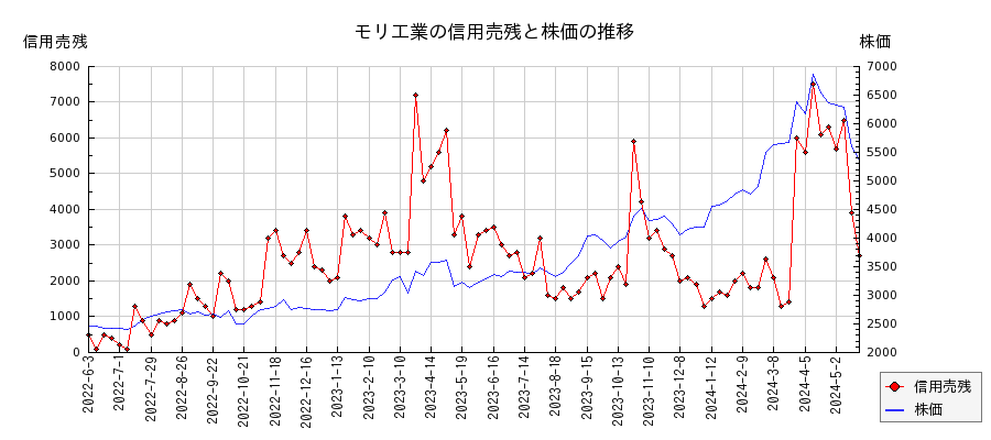 モリ工業の信用売残と株価のチャート