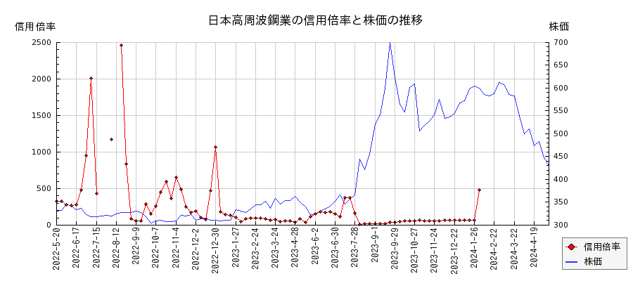 日本高周波鋼業の信用倍率と株価のチャート