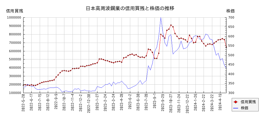日本高周波鋼業の信用買残と株価のチャート
