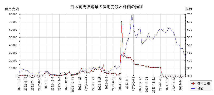 日本高周波鋼業の信用売残と株価のチャート