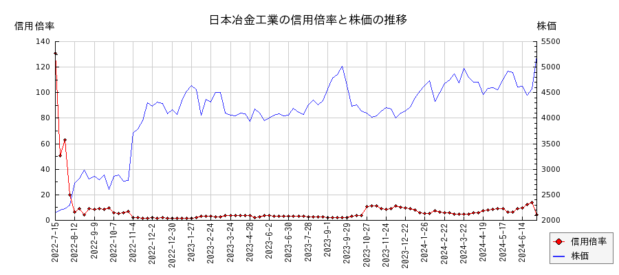 日本冶金工業の信用倍率と株価のチャート