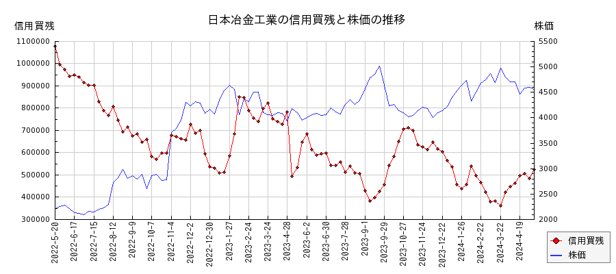 日本冶金工業の信用買残と株価のチャート