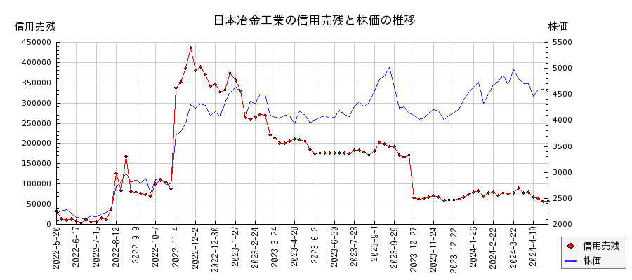 日本冶金工業の信用売残と株価のチャート