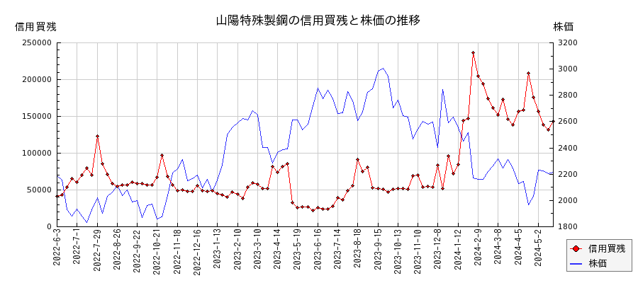 山陽特殊製鋼の信用買残と株価のチャート