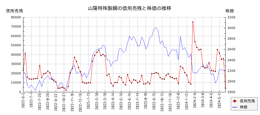 山陽特殊製鋼の信用売残と株価のチャート