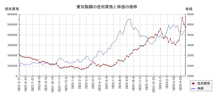 愛知製鋼の信用買残と株価のチャート