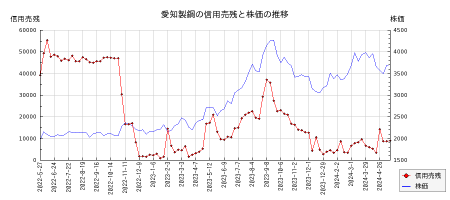 愛知製鋼の信用売残と株価のチャート