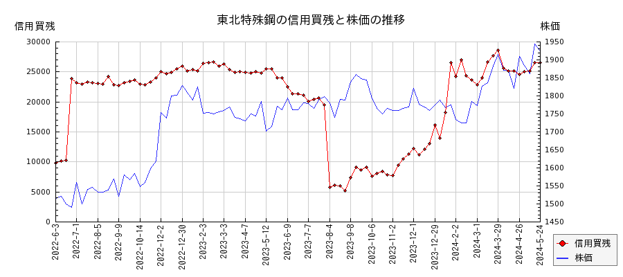 東北特殊鋼の信用買残と株価のチャート
