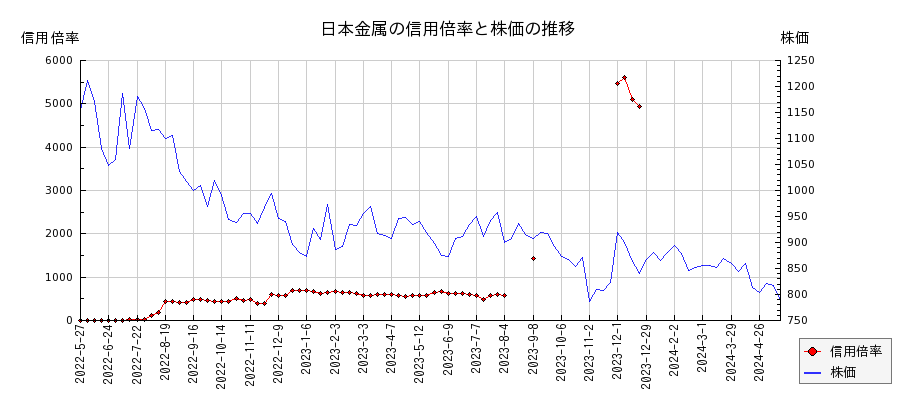 日本金属の信用倍率と株価のチャート