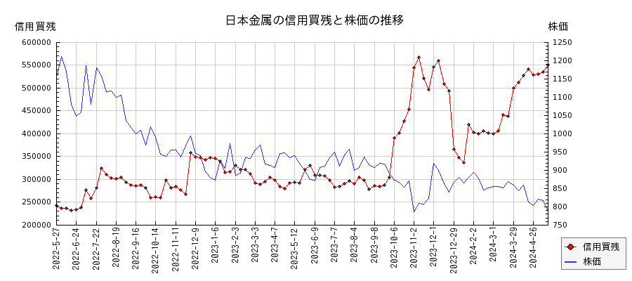 日本金属の信用買残と株価のチャート