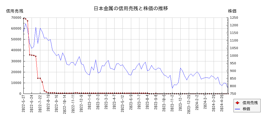 日本金属の信用売残と株価のチャート