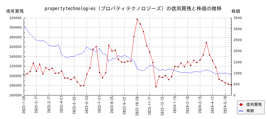 propertytechnologies（プロパティテクノロジーズ）の信用買残と株価のチャート