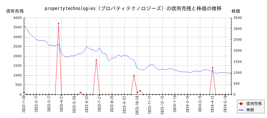 propertytechnologies（プロパティテクノロジーズ）の信用売残と株価のチャート