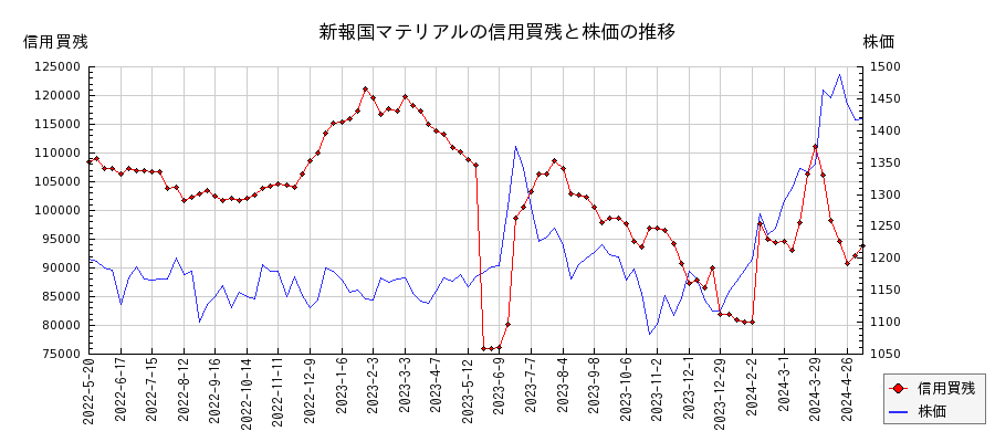 新報国マテリアルの信用買残と株価のチャート