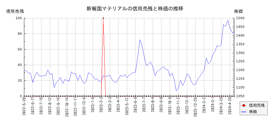 新報国マテリアルの信用売残と株価のチャート