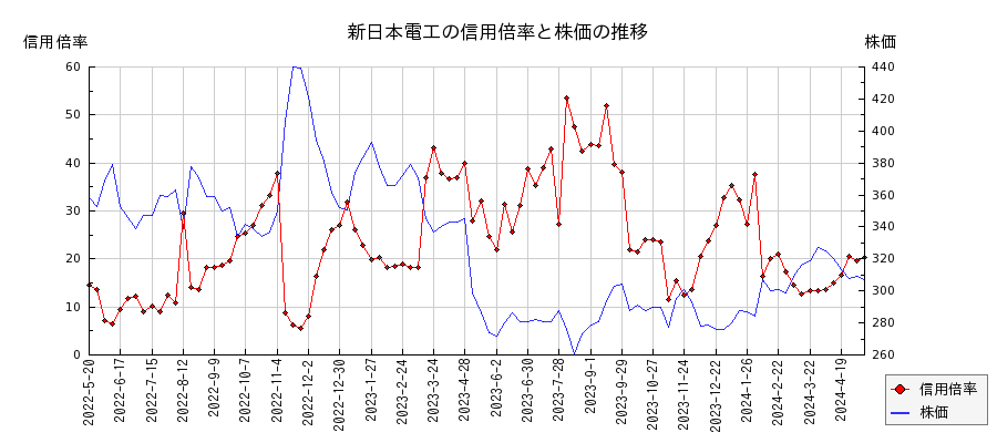 新日本電工の信用倍率と株価のチャート