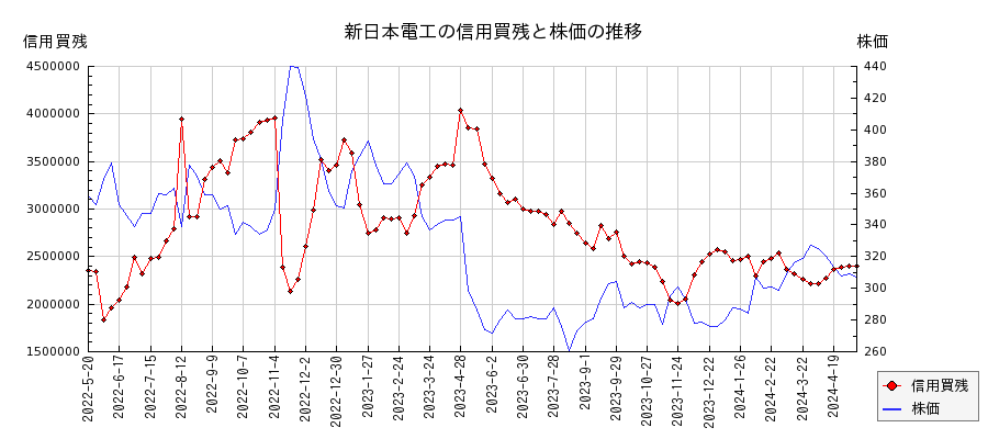 新日本電工の信用買残と株価のチャート