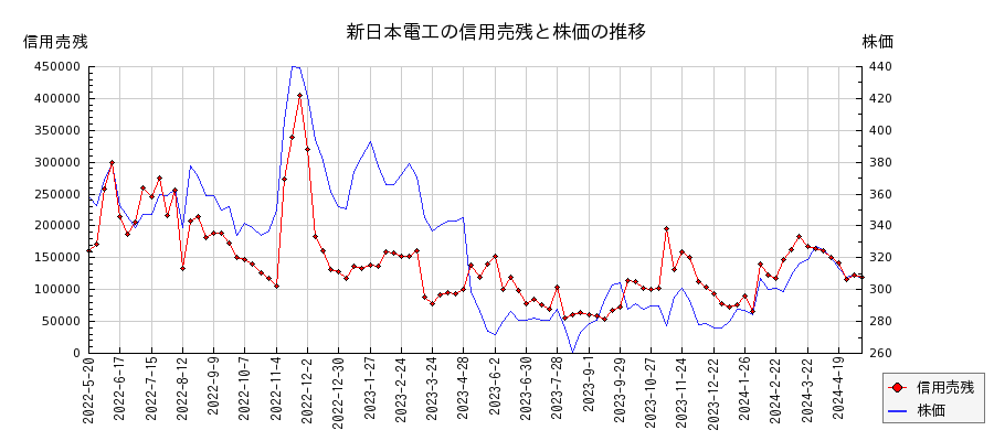 新日本電工の信用売残と株価のチャート