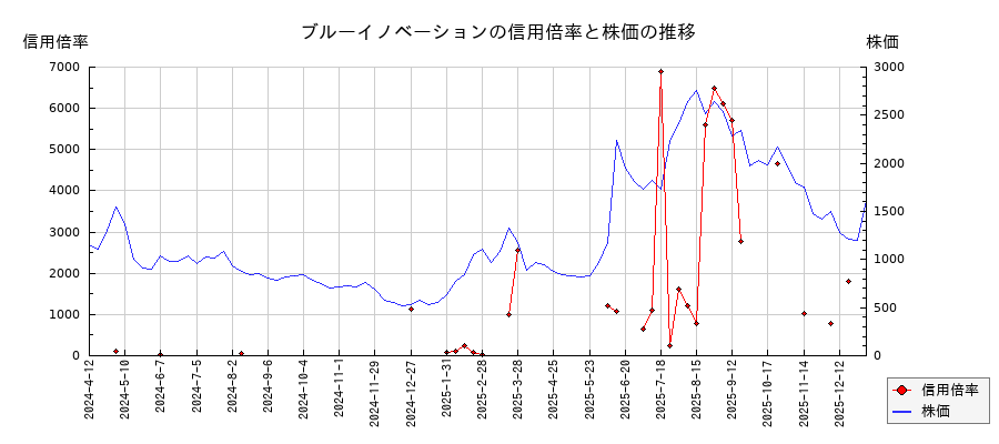 ブルーイノベーションの信用倍率と株価のチャート