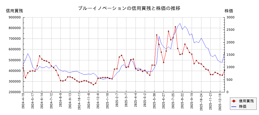 ブルーイノベーションの信用買残と株価のチャート