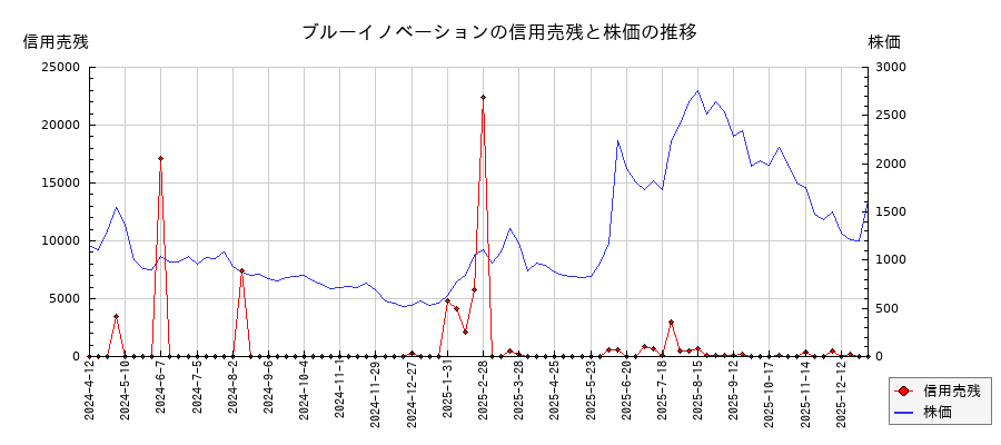 ブルーイノベーションの信用売残と株価のチャート