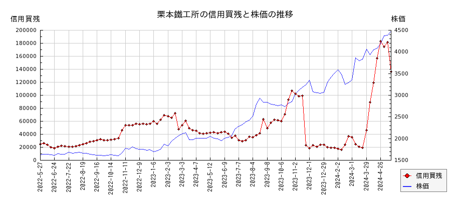 栗本鐵工所の信用買残と株価のチャート