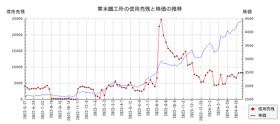 栗本鐵工所の信用売残と株価のチャート