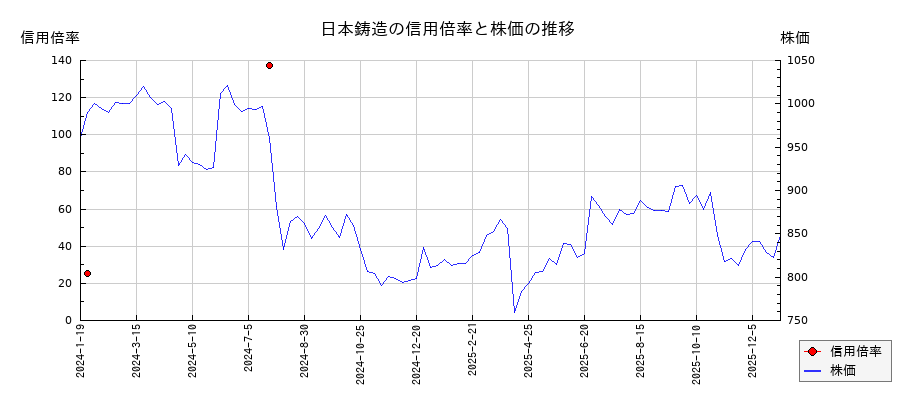 日本鋳造の信用倍率と株価のチャート