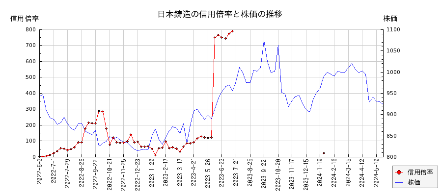 日本鋳造の信用倍率と株価のチャート