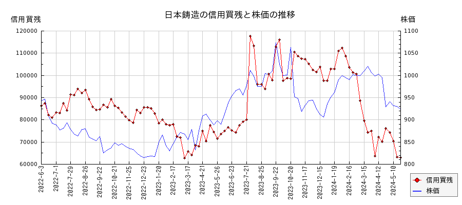 日本鋳造の信用買残と株価のチャート