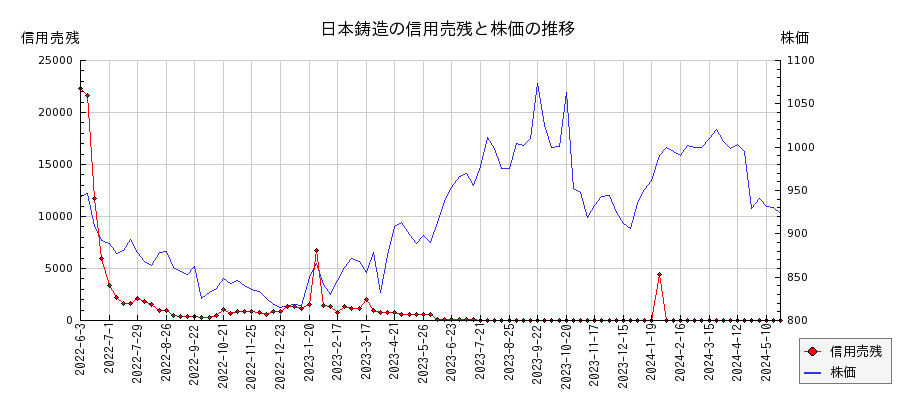 日本鋳造の信用売残と株価のチャート