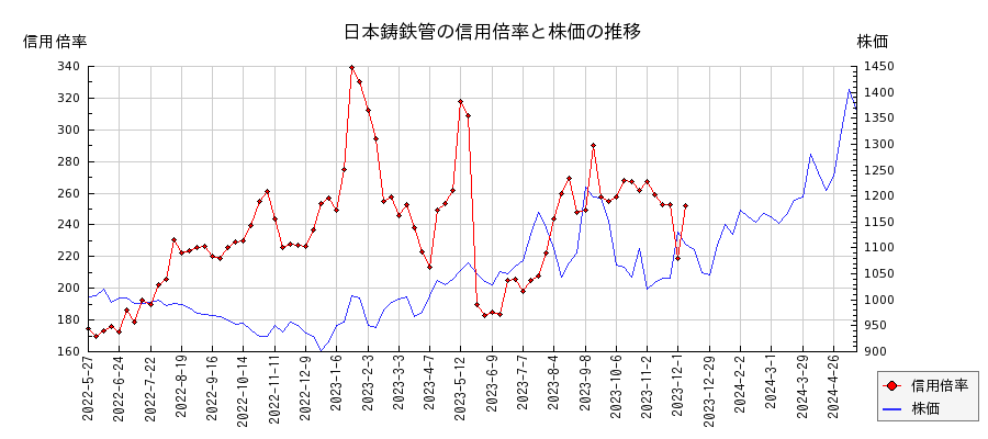 日本鋳鉄管の信用倍率と株価のチャート