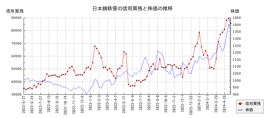日本鋳鉄管の信用買残と株価のチャート