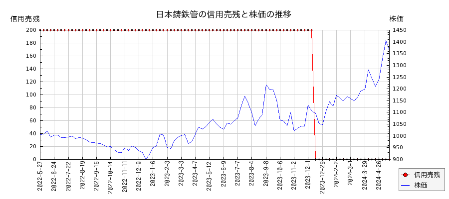 日本鋳鉄管の信用売残と株価のチャート