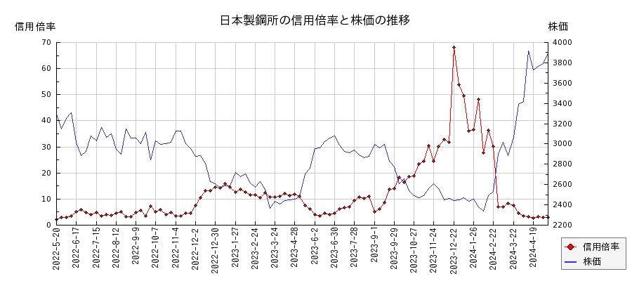 日本製鋼所の信用倍率と株価のチャート