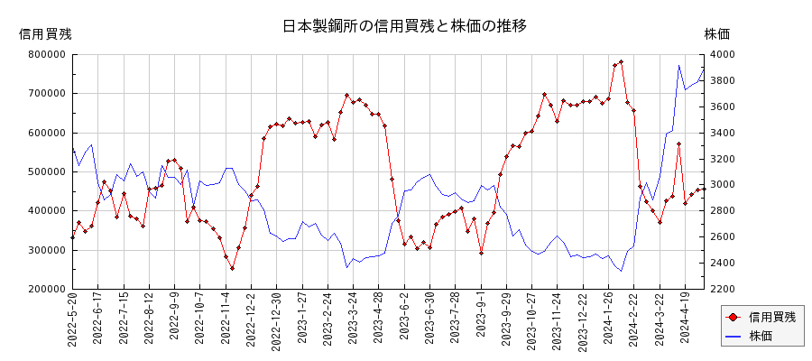 日本製鋼所の信用買残と株価のチャート