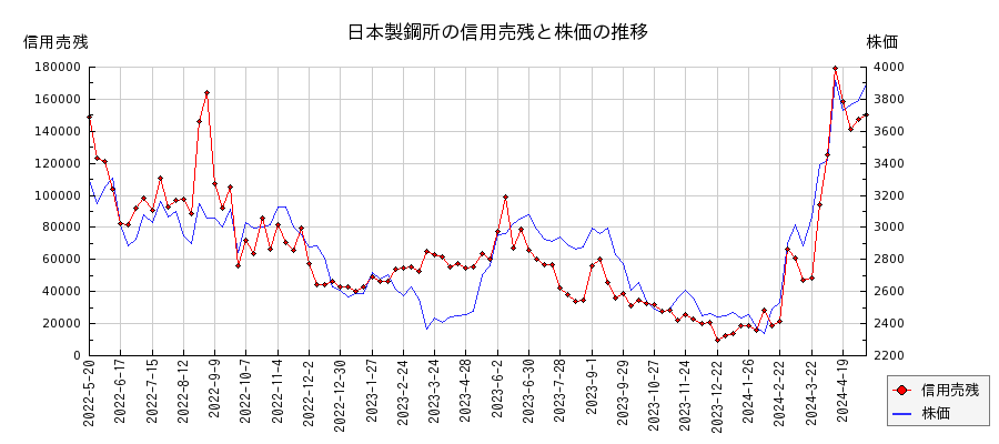 日本製鋼所の信用売残と株価のチャート