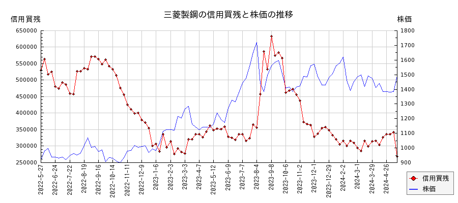 三菱製鋼の信用買残と株価のチャート