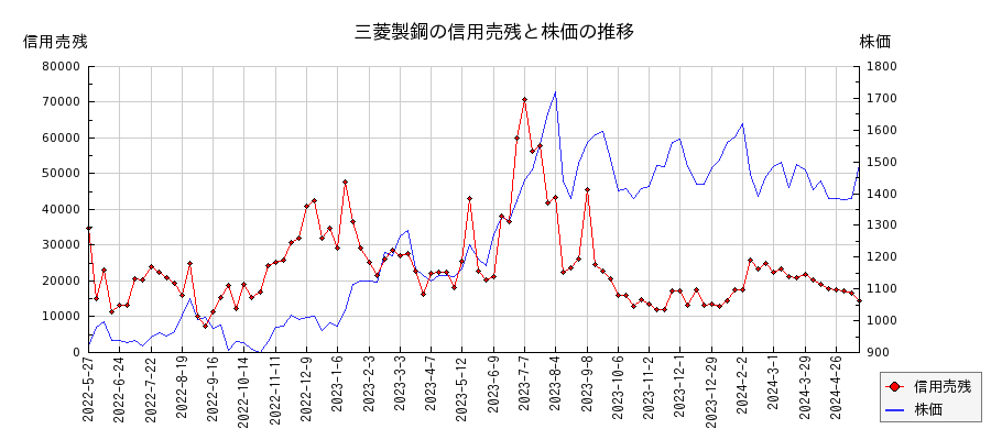 三菱製鋼の信用売残と株価のチャート