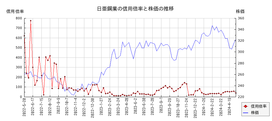 日亜鋼業の信用倍率と株価のチャート