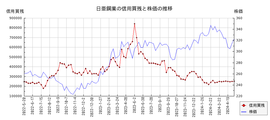 日亜鋼業の信用買残と株価のチャート