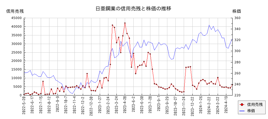 日亜鋼業の信用売残と株価のチャート