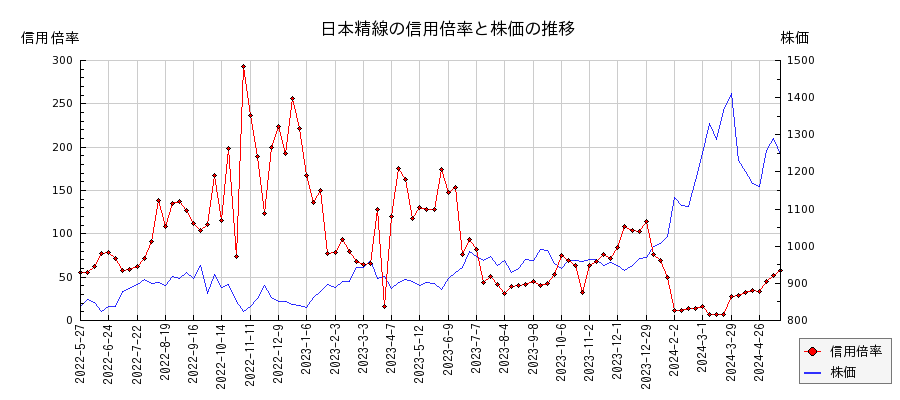 日本精線の信用倍率と株価のチャート