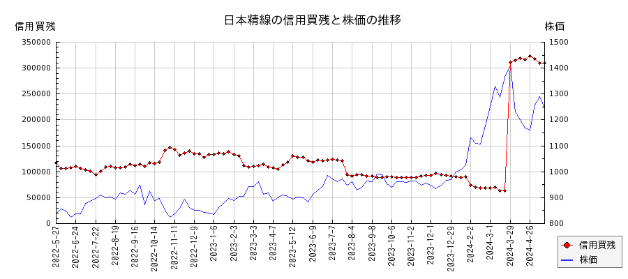 日本精線の信用買残と株価のチャート