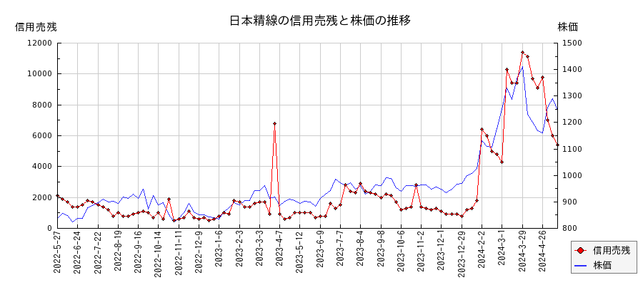 日本精線の信用売残と株価のチャート