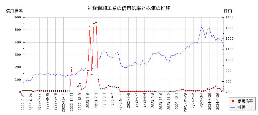 神鋼鋼線工業の信用倍率と株価のチャート