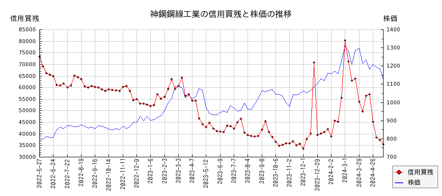 神鋼鋼線工業の信用買残と株価のチャート